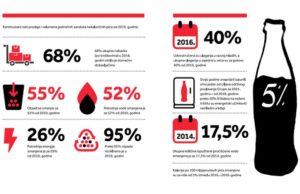 89% Coca-Colinih proizvoda na bh. tržištu proizvodi se u Bosni i Hercegovini