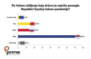 Istraživanje stavova građana: Ko je najviše pomogao Republici Srpskoj tokom pandemije?