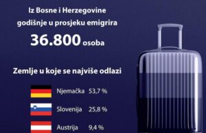 BiH na godišnjem nivou gubi 1.5 milijardi eura uslijed odlaska mladih u inostranstvo