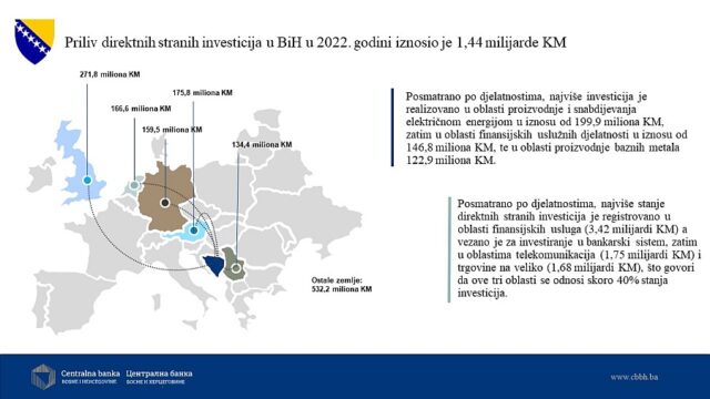 Direktne strane investicije 2022