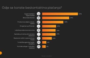 MasterIndex BiH: četvrtina ispitanika želi plaćati mobilnim novčanikom